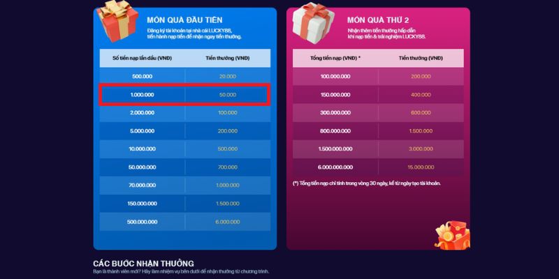 Các bước tham gia chương trình khuyến mãi bán chạy nhất của Vivu88 - Vivu88